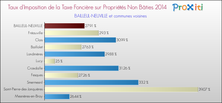 Taux d'imposition de la taxe foncière sur les immeubles et terrains non batis 2014 pour BAILLEUL-NEUVILLE et les communes proches Comparaison des taux d'imposition de la taxe foncière sur les immeubles et terrains non batis 2014 pour BAILLEUL-NEUVILLE et les communes voisines