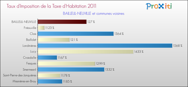 Taux d'imposition de la taxe d'habitation 2011 pour BAILLEUL-NEUVILLE et les communes proches Comparaison des taux d'imposition de la taxe d'habitation 2011 pour BAILLEUL-NEUVILLE et les communes voisines