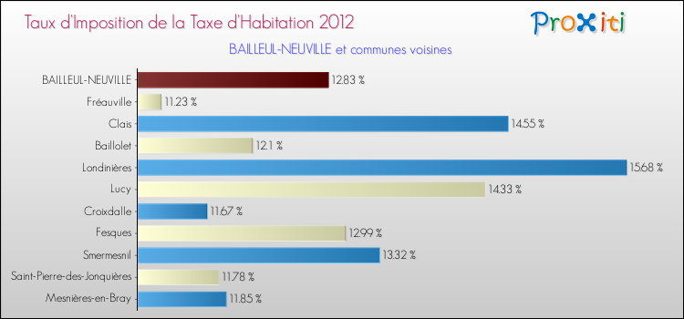 Taux d'imposition de la taxe d'habitation 2012 pour BAILLEUL-NEUVILLE et les communes proches Comparaison des taux d'imposition de la taxe d'habitation 2012 pour BAILLEUL-NEUVILLE et les communes voisines