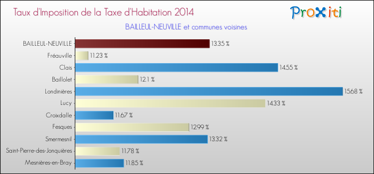 Taux d'imposition de la taxe d'habitation 2014 pour BAILLEUL-NEUVILLE et les communes proches Comparaison des taux d'imposition de la taxe d'habitation 2014 pour BAILLEUL-NEUVILLE et les communes voisines