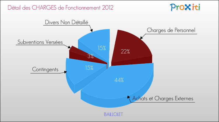 Décomposition des Charges de Fonctionnement 2012 de la commune de BAILLOLET Charges de Fonctionnement 2012 pour la commune de BAILLOLET