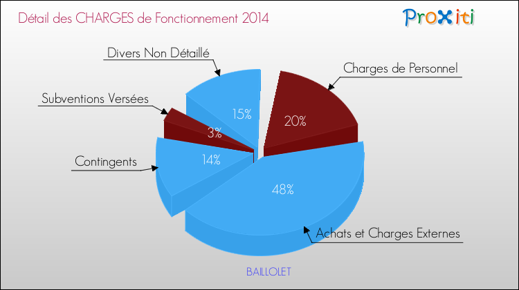 Décomposition des Charges de Fonctionnement 2014 de la commune de BAILLOLET Charges de Fonctionnement 2014 pour la commune de BAILLOLET