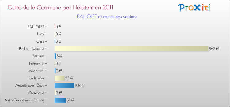 Dette par habitant de la commune en 2011 pour BAILLOLET et les communes proches Comparaison de la dette par habitant de la commune en 2011 pour BAILLOLET et les communes voisines