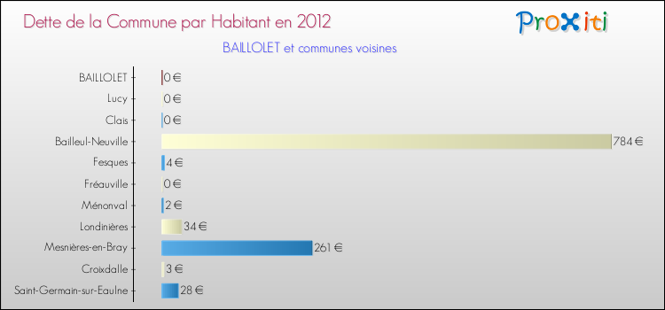Dette par habitant de la commune en 2012 pour BAILLOLET et les communes proches Comparaison de la dette par habitant de la commune en 2012 pour BAILLOLET et les communes voisines