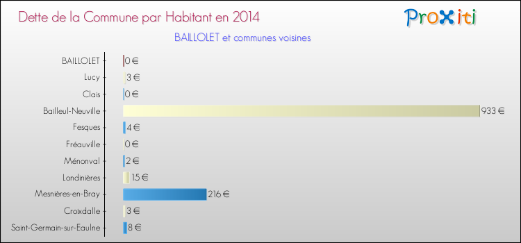 Dette par habitant de la commune en 2014 pour BAILLOLET et les communes proches Comparaison de la dette par habitant de la commune en 2014 pour BAILLOLET et les communes voisines