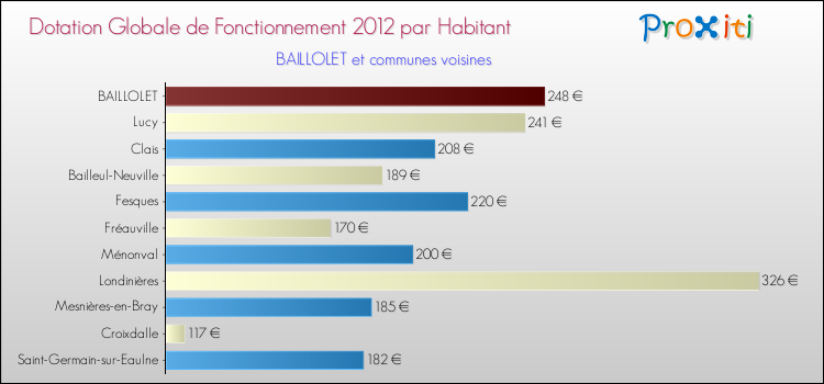 Montant des dotations globales de fonctionnement DGF par Habitant pour BAILLOLET et les communes proches Comparaison des des dotations globales de fonctionnement DGF par habitant pour BAILLOLET et les communes voisines