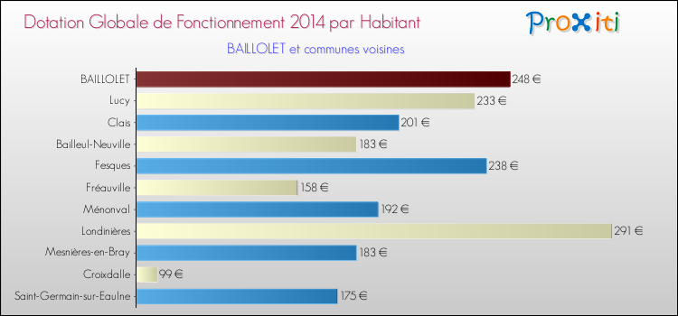 Montant des dotations globales de fonctionnement DGF par Habitant pour BAILLOLET et les communes proches en 2014. Comparaison des des dotations globales de fonctionnement DGF par habitant pour BAILLOLET et les communes voisines en 2014.
