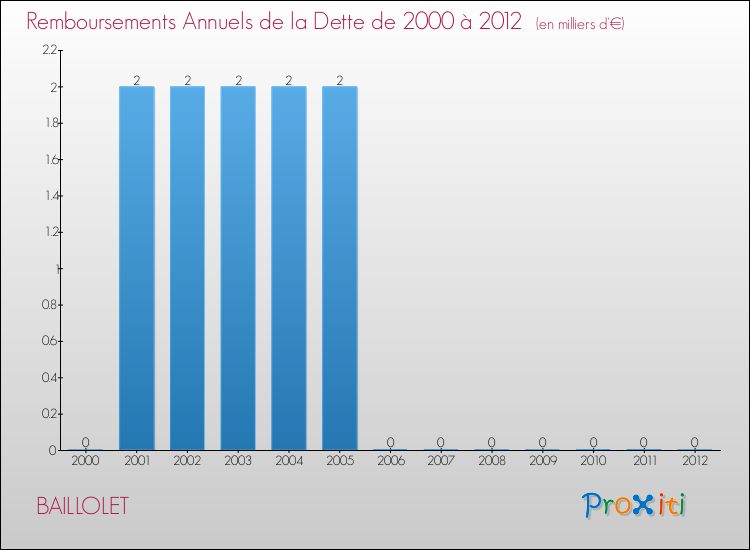 Evolution de l'annuité de la dette pour la commune de BAILLOLET de 2000 à 2012 Annuités de la dette pour BAILLOLET de 2000 à 2012