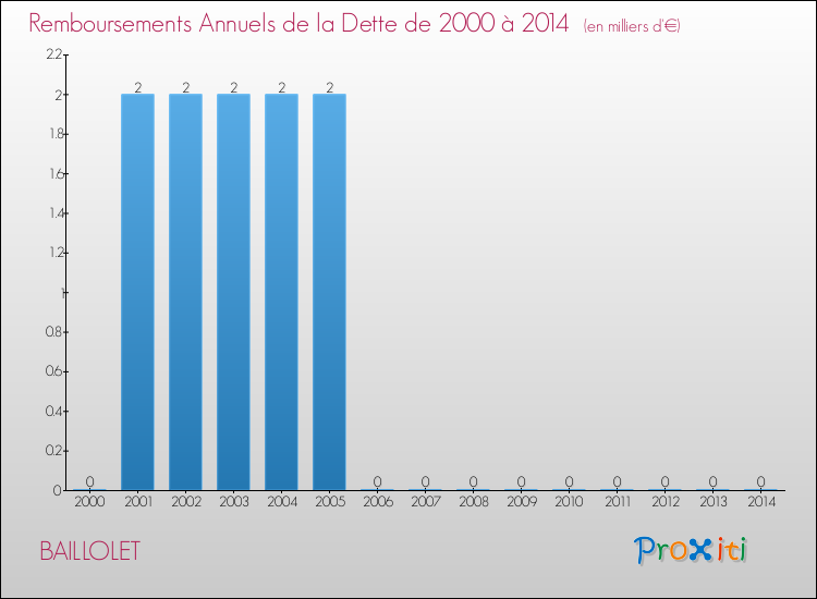 Evolution de l'annuité de la dette pour la commune de BAILLOLET de 2000 à 2014 Annuités de la dette pour BAILLOLET de 2000 à 2014