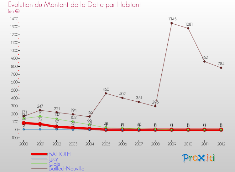Evolution de la dette par habitant pour la commune de BAILLOLET et les communes proches de 2000 à 2012 Comparaison de la dette par habitant pour BAILLOLET et les communes voisines de 2000 à 2012