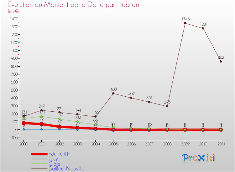 Evolution de la dette par habitant pour la commune de BAILLOLET et les communes proches Comparaison de la dette par habitant pour BAILLOLET et les communes voisines
