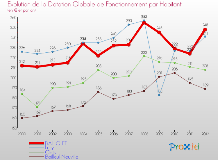 Evolution et montant de la dotation globale de fonctionnement par Habitant pour BAILLOLET et les communes proches Comparaison des dotations globales de fonctionnement par habitant pour BAILLOLET et les communes voisines