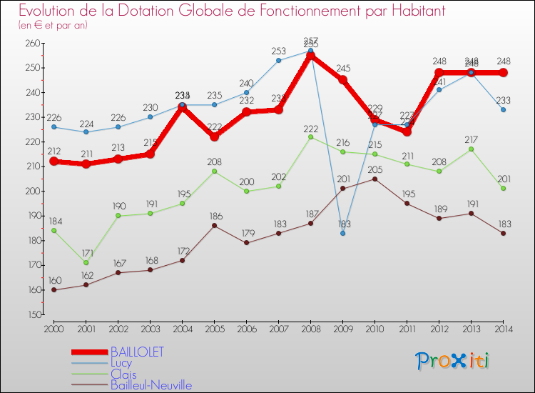 Evolution et montant de la dotation globale de fonctionnement par Habitant pour BAILLOLET et les communes proches de 2000 à 2014. Comparaison des dotations globales de fonctionnement par habitant pour BAILLOLET et les communes voisines de 2000 à 2014.