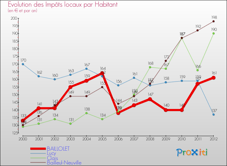 Evolution et montant des impôts locaux par Habitant pour BAILLOLET et les communes proches Comparaison des impôts locaux par habitant pour BAILLOLET et les communes voisines