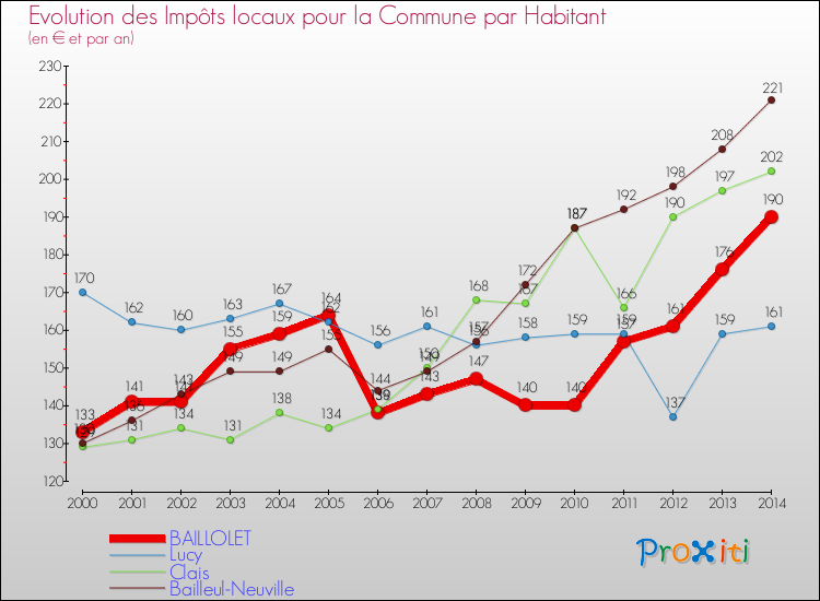 Evolution et montant des impôts locaux par Habitant pour BAILLOLET et les communes proches de 2000 à 2014 Comparaison des impôts locaux par habitant pour BAILLOLET et les communes voisines de 2000 à 2014