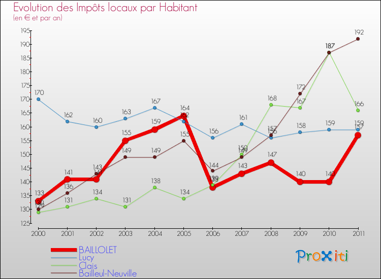 Evolution et montant des impôts locaux par Habitant pour BAILLOLET et les communes proches Comparaison des impôts locaux par habitant pour BAILLOLET et les communes voisines