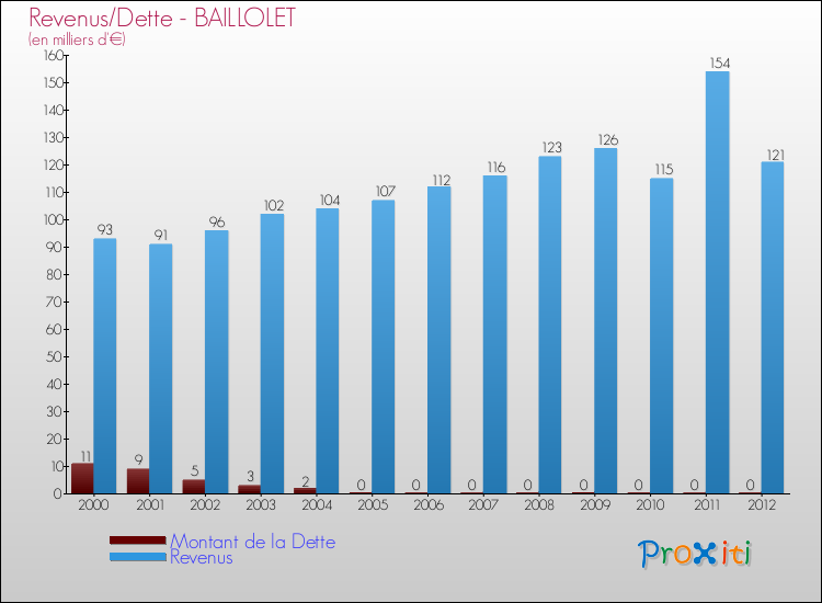 Evolution comparée de la dette et des revenus pour la commune de BAILLOLET de 2000 à 2012 Comparaison de la dette et des revenus pour BAILLOLET de 2000 à 2012