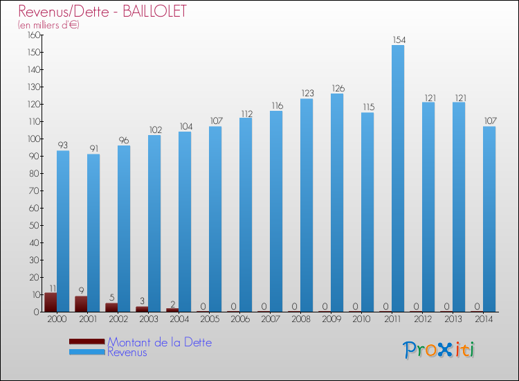 Evolution comparée de la dette et des revenus pour la commune de BAILLOLET de 2000 à 2014 Comparaison de la dette et des revenus pour BAILLOLET de 2000 à 2014