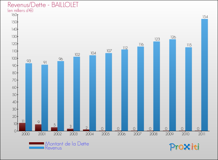 Evolution comparée de la dette et des revenus pour la commune de BAILLOLET de 2000 à 2011 Comparaison de la dette et des revenus pour BAILLOLET de 2000 à 2011