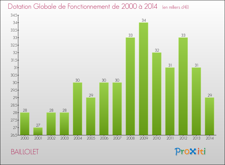 Evolution du montant de la Dotation Globale de Fonctionnement pour la commune de BAILLOLET de 2000 à 2014 Evolution du montant de la Dotation Globale de Fonctionnement pour BAILLOLET de 2000 à 2014