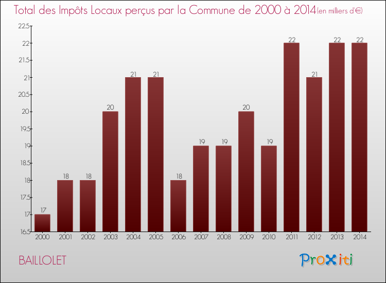 Evolution des Impôts Locaux pour la commune de BAILLOLET de 2000 à 2014 Evolution des Impôts Locaux pour BAILLOLET de 2000 à 2014