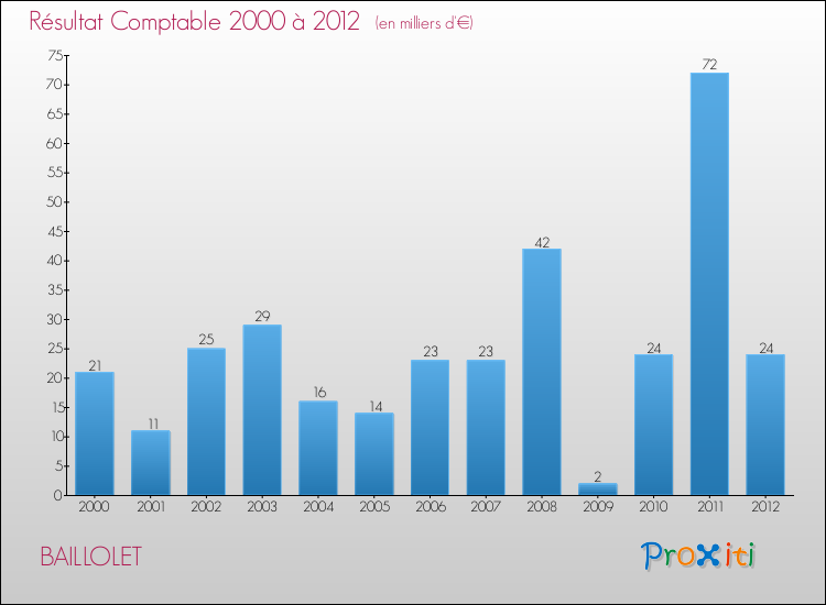 Evolution du résultat comptable pour la commune de BAILLOLET de 2000 à 2012 Evolution du résultat comptable pour BAILLOLET de 2000 à 2012