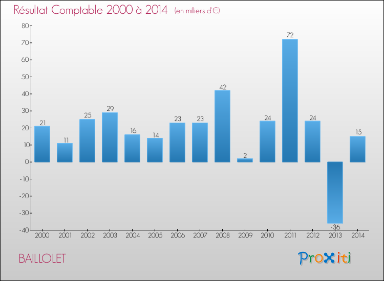 Evolution du résultat comptable pour la commune de BAILLOLET de 2000 à 2014 Evolution du résultat comptable pour BAILLOLET de 2000 à 2014