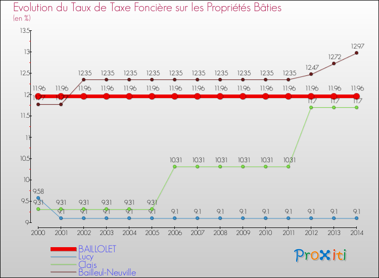 Evolution du taux de la taxe foncière sur le bati pour BAILLOLET et les communes proches de 2000 à 2014 Comparaison des taux de taxe foncière sur le bati pour BAILLOLET et les communes voisines de 2000 à 2014