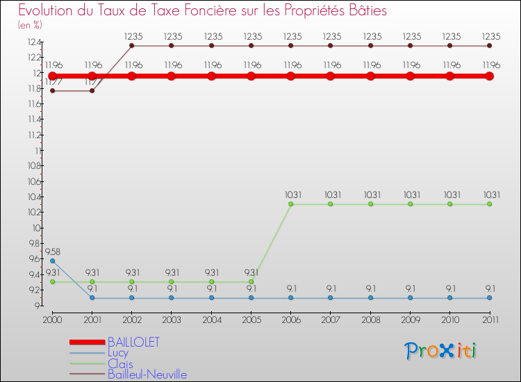 Evolution du taux de la taxe foncière sur le bati pour BAILLOLET et les communes proches Comparaison des taux de taxe foncière sur le bati pour BAILLOLET et les communes voisines
