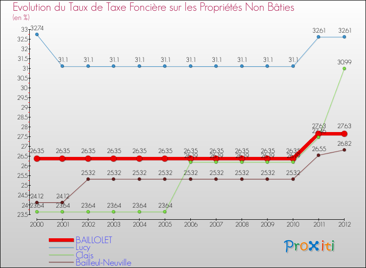 Evolution du taux de la taxe foncière sur les immeubles et terrains non batis pour BAILLOLET et les communes proches de 2000 à 2012 Comparaison des taux de la taxe foncière sur les immeubles et terrains non batis pour BAILLOLET et les communes voisines de 2000 à 2012