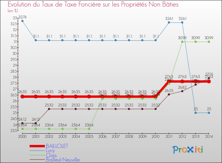 Evolution du taux de la taxe foncière sur les immeubles et terrains non batis pour BAILLOLET et les communes proches de 2000 à 2014 Comparaison des taux de la taxe foncière sur les immeubles et terrains non batis pour BAILLOLET et les communes voisines de 2000 à 2014