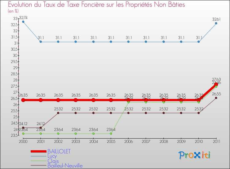Evolution du taux de la taxe foncière sur les immeubles et terrains non batis pour BAILLOLET et les communes proches Comparaison des taux de la taxe foncière sur les immeubles et terrains non batis pour BAILLOLET et les communes voisines