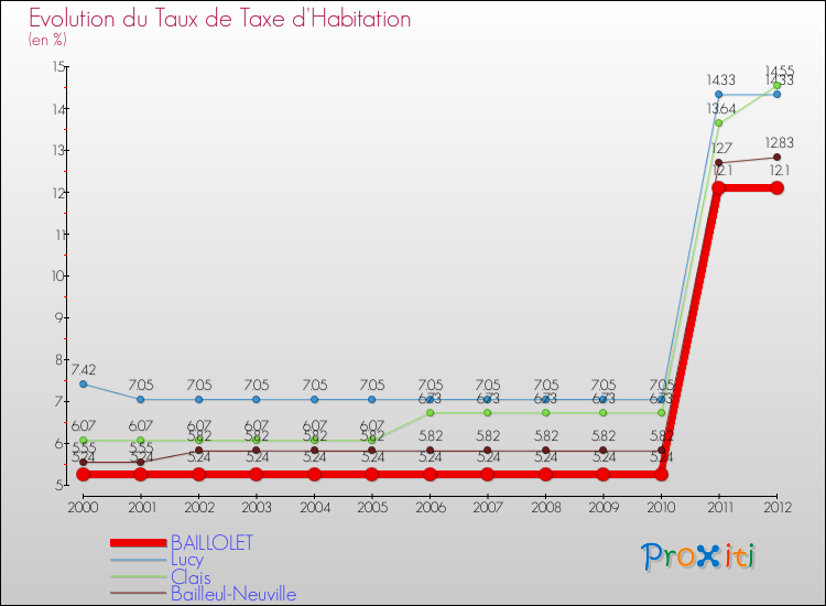Evolution du taux de la taxe d'habitation pour BAILLOLET et les communes proches Comparaison des taux de la taxe d'habitation pour BAILLOLET et les communes voisines