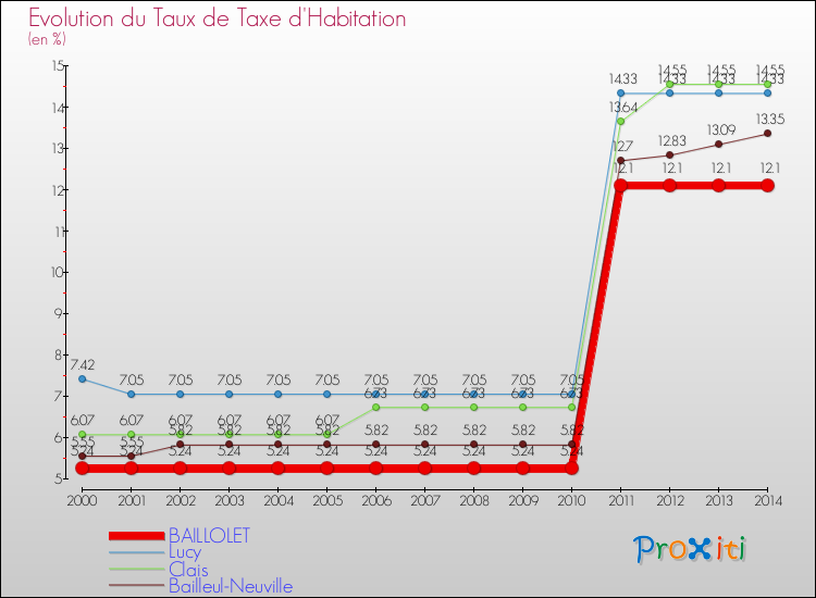 Evolution du taux de la taxe d'habitation pour BAILLOLET et les communes proches de 2000 à 2014 Comparaison des taux de la taxe d'habitation pour BAILLOLET et les communes voisines de 2000 à 2014