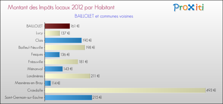 Montant des impôts locaux par Habitant pour BAILLOLET et les communes proches Comparaison des impôts locaux par habitant pour BAILLOLET et les communes voisines