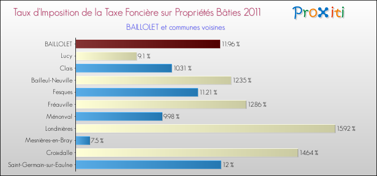 Taux d'imposition de la taxe foncière sur le bati 2011 pour BAILLOLET et les communes proches Comparaison des taux d'imposition de la taxe foncière sur le bati 2011 pour BAILLOLET et les communes voisines