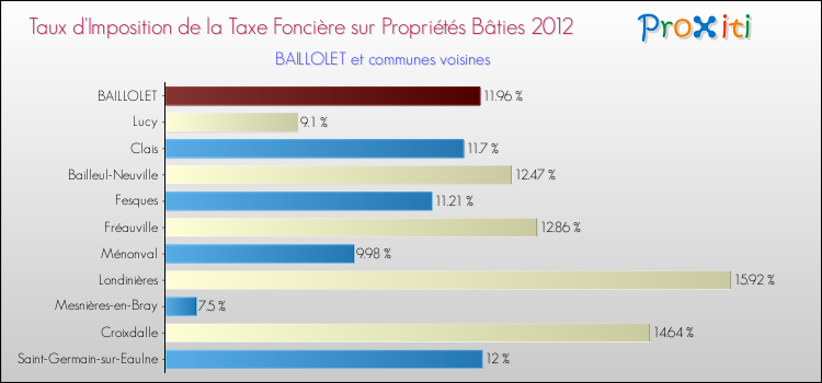Taux d'imposition de la taxe foncière sur le bati 2012 pour BAILLOLET et les communes proches Comparaison des taux d'imposition de la taxe foncière sur le bati 2012 pour BAILLOLET et les communes voisines