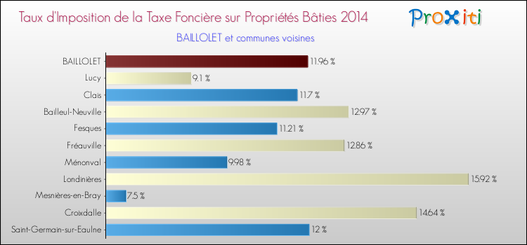 Taux d'imposition de la taxe foncière sur le bati 2014 pour BAILLOLET et les communes proches Comparaison des taux d'imposition de la taxe foncière sur le bati 2014 pour BAILLOLET et les communes voisines