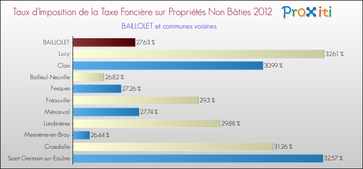 Taux d'imposition de la taxe foncière sur les immeubles et terrains non batis 2012 pour BAILLOLET et les communes proches Comparaison des taux d'imposition de la taxe foncière sur les immeubles et terrains non batis 2012 pour BAILLOLET et les communes voisines