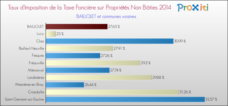 Taux d'imposition de la taxe foncière sur les immeubles et terrains non batis 2014 pour BAILLOLET et les communes proches Comparaison des taux d'imposition de la taxe foncière sur les immeubles et terrains non batis 2014 pour BAILLOLET et les communes voisines