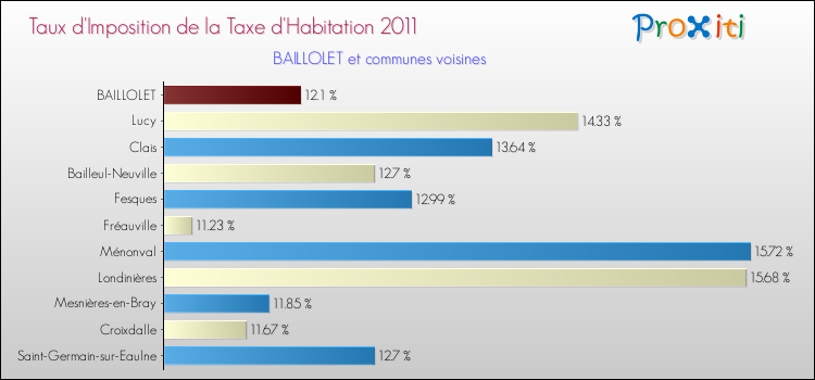 Taux d'imposition de la taxe d'habitation 2011 pour BAILLOLET et les communes proches Comparaison des taux d'imposition de la taxe d'habitation 2011 pour BAILLOLET et les communes voisines