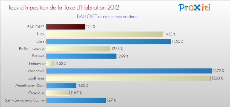 Taux d'imposition de la taxe d'habitation 2012 pour BAILLOLET et les communes proches Comparaison des taux d'imposition de la taxe d'habitation 2012 pour BAILLOLET et les communes voisines