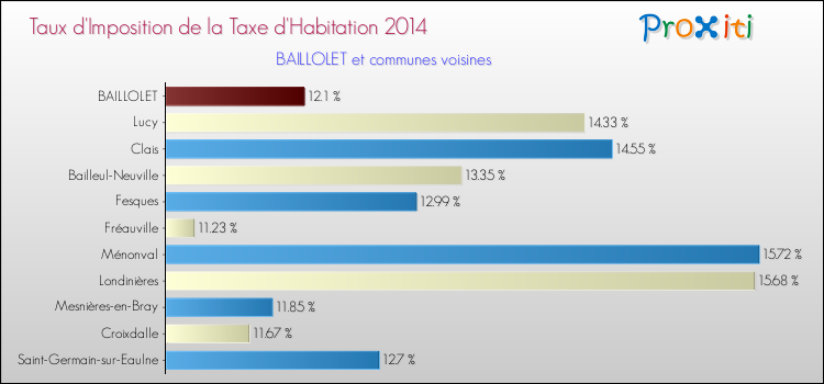 Taux d'imposition de la taxe d'habitation 2014 pour BAILLOLET et les communes proches Comparaison des taux d'imposition de la taxe d'habitation 2014 pour BAILLOLET et les communes voisines