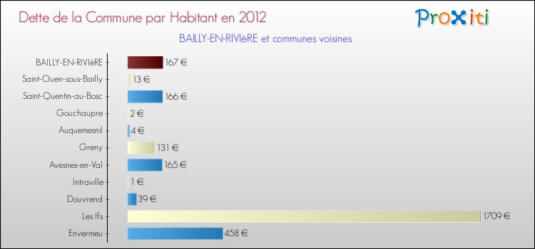 Dette par habitant de la commune en 2012 pour BAILLY-EN-RIVIèRE et les communes proches Comparaison de la dette par habitant de la commune en 2012 pour BAILLY-EN-RIVIèRE et les communes voisines