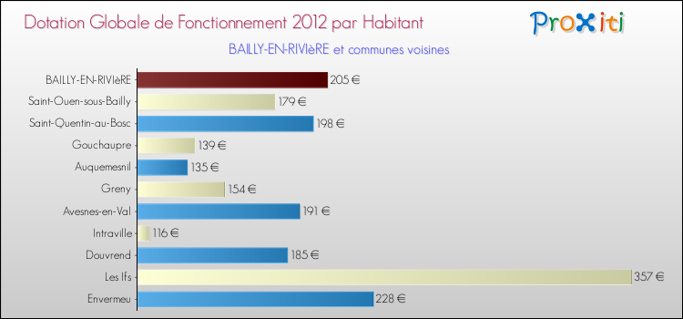 Montant des dotations globales de fonctionnement DGF par Habitant pour BAILLY-EN-RIVIèRE et les communes proches Comparaison des des dotations globales de fonctionnement DGF par habitant pour BAILLY-EN-RIVIèRE et les communes voisines