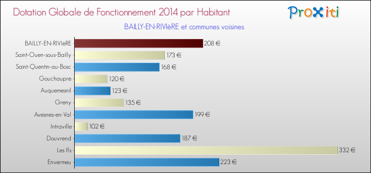 Montant des dotations globales de fonctionnement DGF par Habitant pour BAILLY-EN-RIVIèRE et les communes proches en 2014. Comparaison des des dotations globales de fonctionnement DGF par habitant pour BAILLY-EN-RIVIèRE et les communes voisines en 2014.