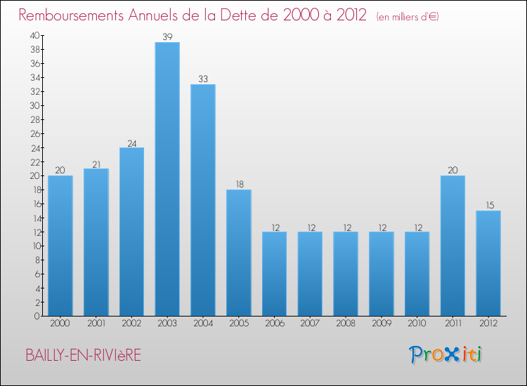 Evolution de l'annuité de la dette pour la commune de BAILLY-EN-RIVIèRE de 2000 à 2012 Annuités de la dette pour BAILLY-EN-RIVIèRE de 2000 à 2012