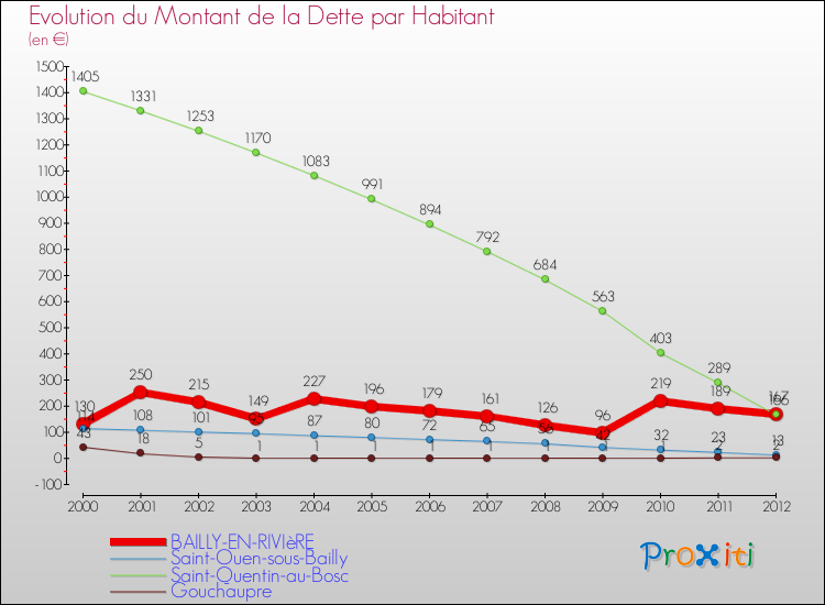 Evolution de la dette par habitant pour la commune de BAILLY-EN-RIVIèRE et les communes proches de 2000 à 2012 Comparaison de la dette par habitant pour BAILLY-EN-RIVIèRE et les communes voisines de 2000 à 2012