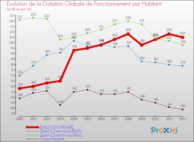 Evolution et montant de la dotation globale de fonctionnement par Habitant pour BAILLY-EN-RIVIèRE et les communes proches Comparaison des dotations globales de fonctionnement par habitant pour BAILLY-EN-RIVIèRE et les communes voisines