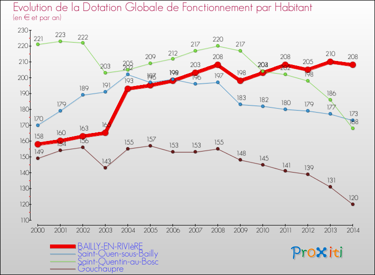 Evolution et montant de la dotation globale de fonctionnement par Habitant pour BAILLY-EN-RIVIèRE et les communes proches de 2000 à 2014. Comparaison des dotations globales de fonctionnement par habitant pour BAILLY-EN-RIVIèRE et les communes voisines de 2000 à 2014.